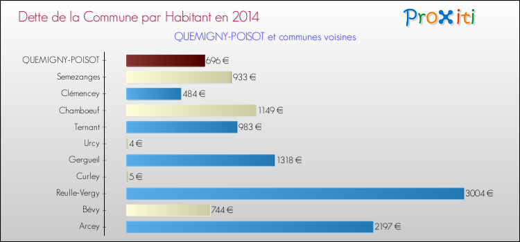 Dette par habitant de la commune en 2014 pour QUEMIGNY-POISOT et les communes proches Comparaison de la dette par habitant de la commune en 2014 pour QUEMIGNY-POISOT et les communes voisines