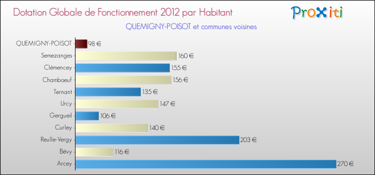 Montant des dotations globales de fonctionnement DGF par Habitant pour QUEMIGNY-POISOT et les communes proches Comparaison des des dotations globales de fonctionnement DGF par habitant pour QUEMIGNY-POISOT et les communes voisines
