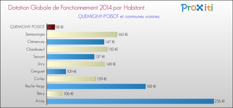 Montant des dotations globales de fonctionnement DGF par Habitant pour QUEMIGNY-POISOT et les communes proches en 2014. Comparaison des des dotations globales de fonctionnement DGF par habitant pour QUEMIGNY-POISOT et les communes voisines en 2014.