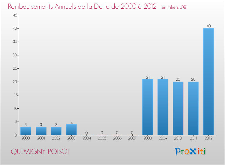 Evolution de l'annuité de la dette pour la commune de QUEMIGNY-POISOT de 2000 à 2012 Annuités de la dette pour QUEMIGNY-POISOT de 2000 à 2012