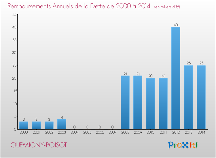 Evolution de l'annuité de la dette pour la commune de QUEMIGNY-POISOT de 2000 à 2014 Annuités de la dette pour QUEMIGNY-POISOT de 2000 à 2014