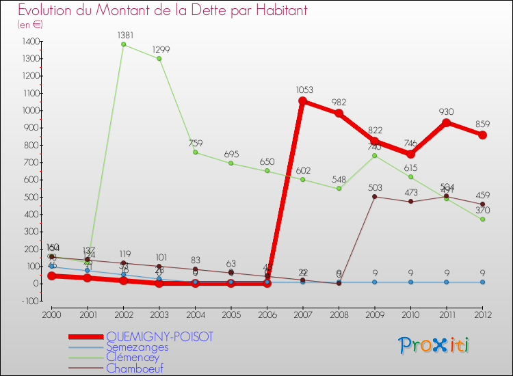 Evolution de la dette par habitant pour la commune de QUEMIGNY-POISOT et les communes proches de 2000 à 2012 Comparaison de la dette par habitant pour QUEMIGNY-POISOT et les communes voisines de 2000 à 2012