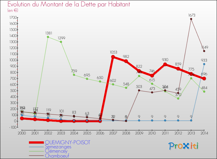 Evolution de la dette par habitant pour la commune de QUEMIGNY-POISOT et les communes proches de 2000 à 2014 Comparaison de la dette par habitant pour QUEMIGNY-POISOT et les communes voisines de 2000 à 2014