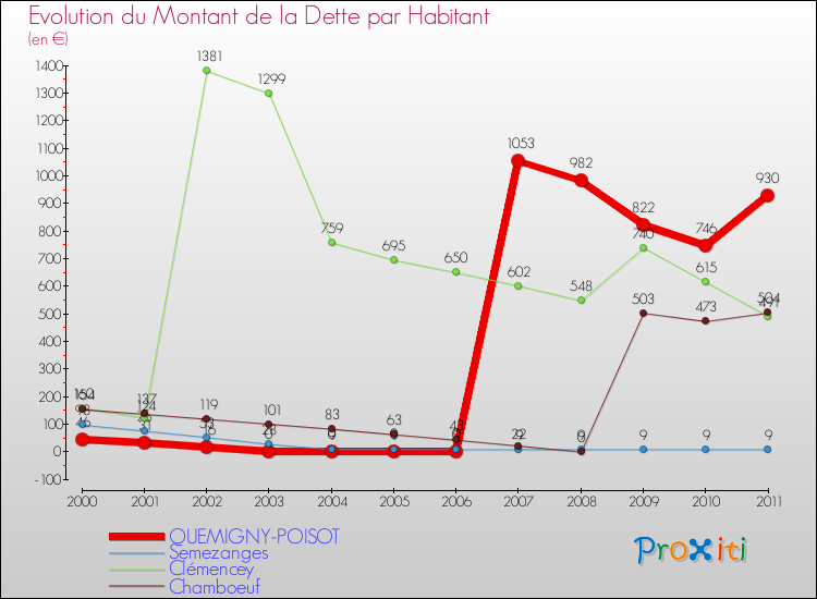 Evolution de la dette par habitant pour la commune de QUEMIGNY-POISOT et les communes proches Comparaison de la dette par habitant pour QUEMIGNY-POISOT et les communes voisines
