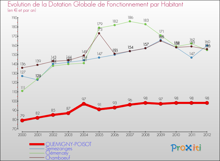 Evolution et montant de la dotation globale de fonctionnement par Habitant pour QUEMIGNY-POISOT et les communes proches Comparaison des dotations globales de fonctionnement par habitant pour QUEMIGNY-POISOT et les communes voisines