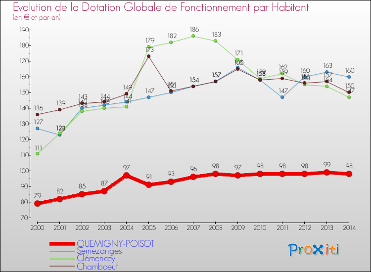 Evolution et montant de la dotation globale de fonctionnement par Habitant pour QUEMIGNY-POISOT et les communes proches de 2000 à 2014. Comparaison des dotations globales de fonctionnement par habitant pour QUEMIGNY-POISOT et les communes voisines de 2000 à 2014.