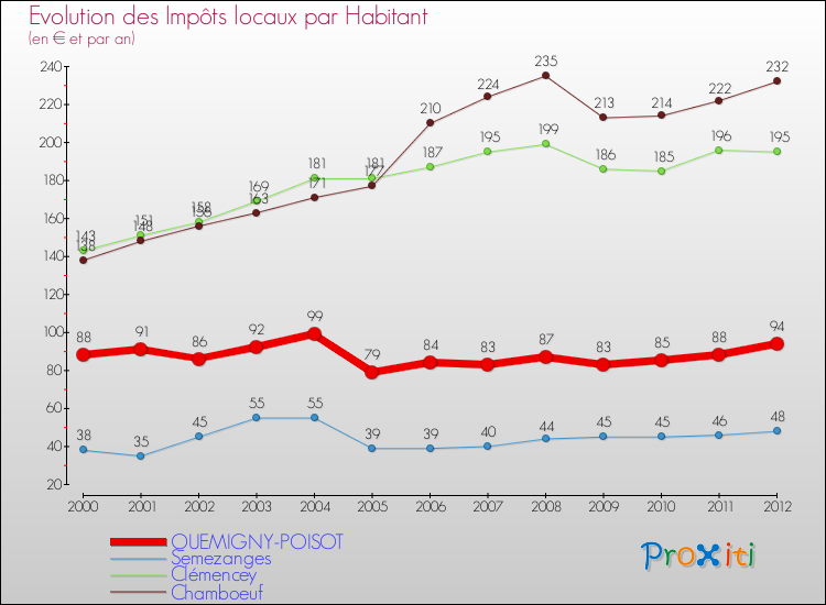 Evolution et montant des impôts locaux par Habitant pour QUEMIGNY-POISOT et les communes proches Comparaison des impôts locaux par habitant pour QUEMIGNY-POISOT et les communes voisines