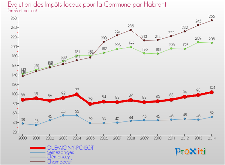 Evolution et montant des impôts locaux par Habitant pour QUEMIGNY-POISOT et les communes proches de 2000 à 2014 Comparaison des impôts locaux par habitant pour QUEMIGNY-POISOT et les communes voisines de 2000 à 2014