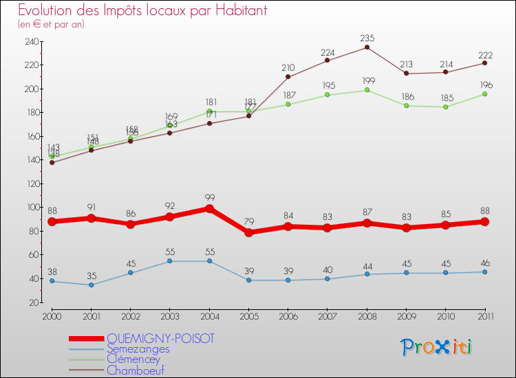 Evolution et montant des impôts locaux par Habitant pour QUEMIGNY-POISOT et les communes proches Comparaison des impôts locaux par habitant pour QUEMIGNY-POISOT et les communes voisines