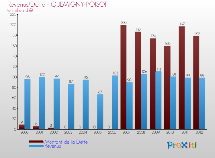Evolution comparée de la dette et des revenus pour la commune de QUEMIGNY-POISOT de 2000 à 2012 Comparaison de la dette et des revenus pour QUEMIGNY-POISOT de 2000 à 2012