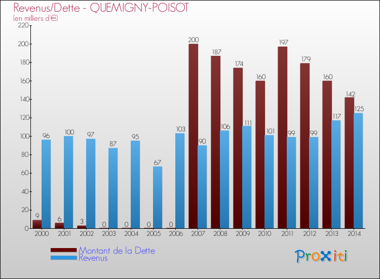 Evolution comparée de la dette et des revenus pour la commune de QUEMIGNY-POISOT de 2000 à 2014 Comparaison de la dette et des revenus pour QUEMIGNY-POISOT de 2000 à 2014
