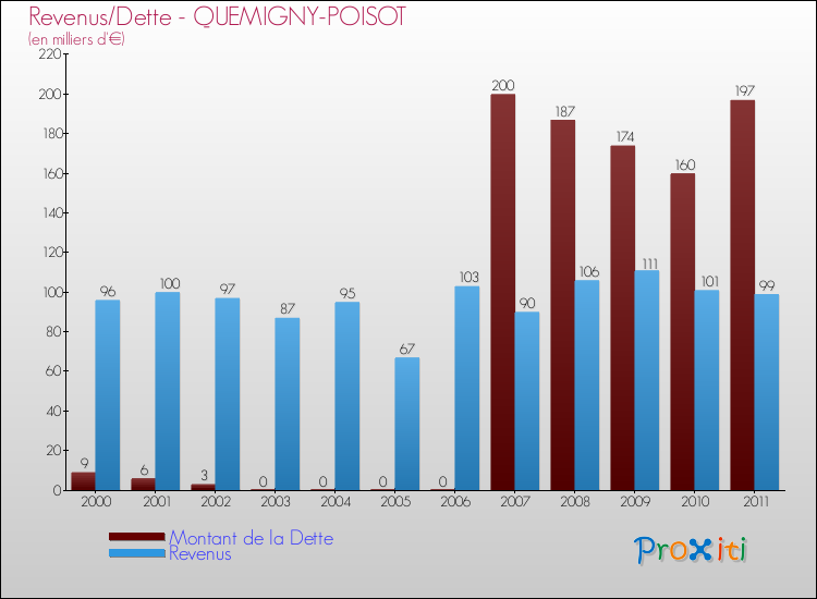 Evolution comparée de la dette et des revenus pour la commune de QUEMIGNY-POISOT de 2000 à 2011 Comparaison de la dette et des revenus pour QUEMIGNY-POISOT de 2000 à 2011