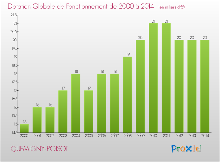 Evolution du montant de la Dotation Globale de Fonctionnement pour la commune de QUEMIGNY-POISOT de 2000 à 2014 Evolution du montant de la Dotation Globale de Fonctionnement pour QUEMIGNY-POISOT de 2000 à 2014