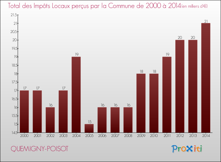 Evolution des Impôts Locaux pour la commune de QUEMIGNY-POISOT de 2000 à 2014 Evolution des Impôts Locaux pour QUEMIGNY-POISOT de 2000 à 2014