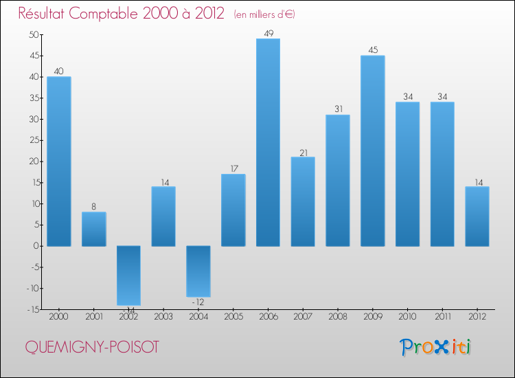 Evolution du résultat comptable pour la commune de QUEMIGNY-POISOT de 2000 à 2012 Evolution du résultat comptable pour QUEMIGNY-POISOT de 2000 à 2012