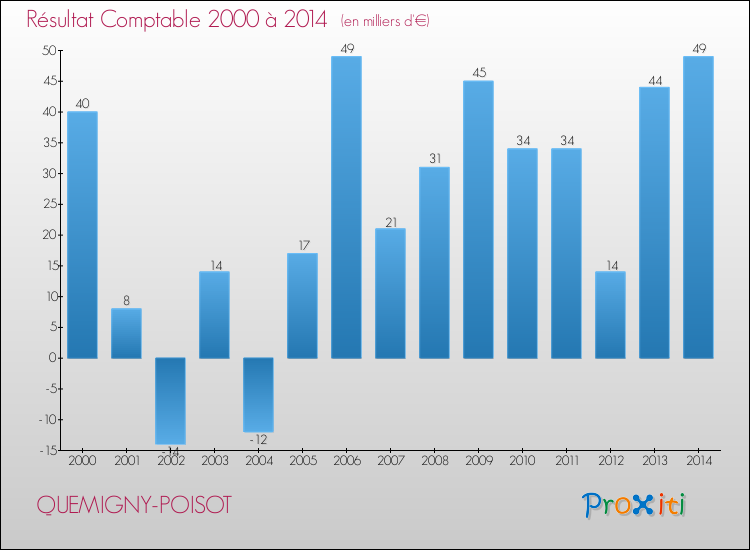 Evolution du résultat comptable pour la commune de QUEMIGNY-POISOT de 2000 à 2014 Evolution du résultat comptable pour QUEMIGNY-POISOT de 2000 à 2014