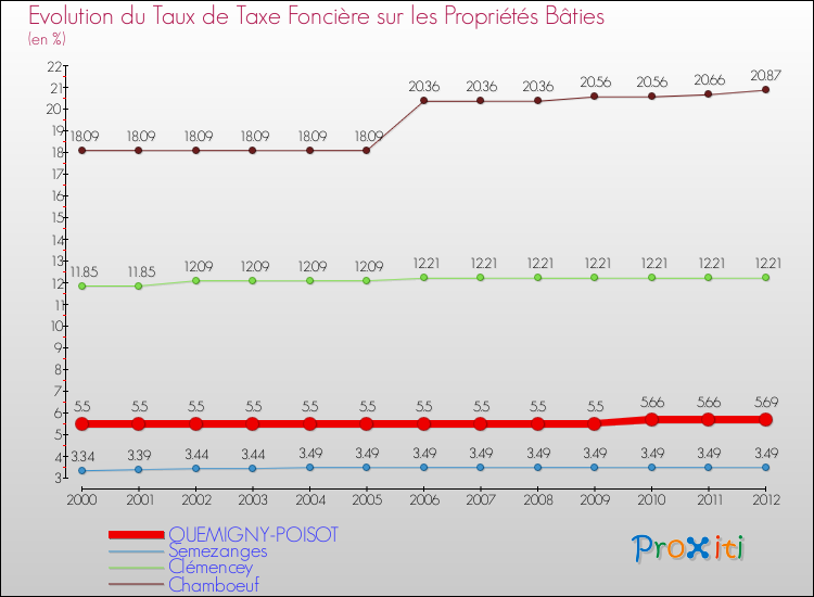 Evolution du taux de la taxe foncière sur le bati pour QUEMIGNY-POISOT et les communes proches de 2000 à 2012 Comparaison des taux de taxe foncière sur le bati pour QUEMIGNY-POISOT et les communes voisines de 2000 à 2012
