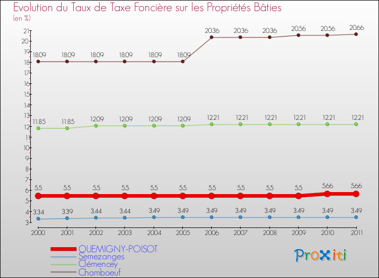 Evolution du taux de la taxe foncière sur le bati pour QUEMIGNY-POISOT et les communes proches Comparaison des taux de taxe foncière sur le bati pour QUEMIGNY-POISOT et les communes voisines