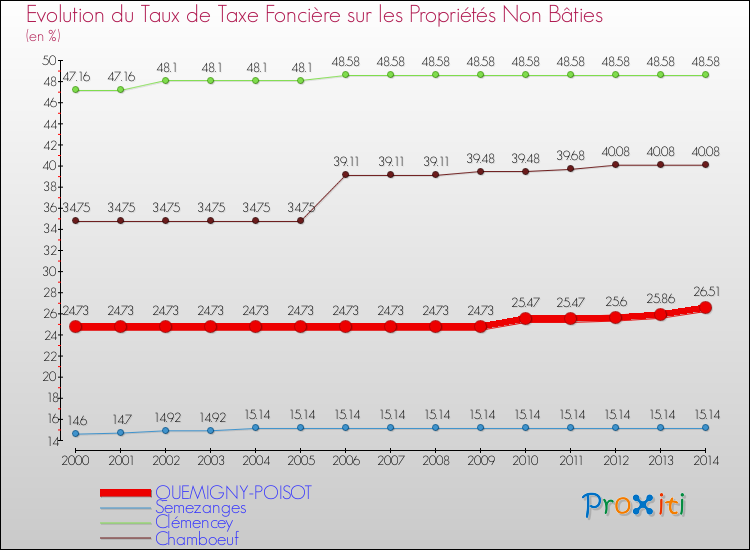 Evolution du taux de la taxe foncière sur les immeubles et terrains non batis pour QUEMIGNY-POISOT et les communes proches de 2000 à 2014 Comparaison des taux de la taxe foncière sur les immeubles et terrains non batis pour QUEMIGNY-POISOT et les communes voisines de 2000 à 2014