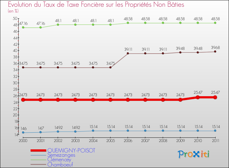 Evolution du taux de la taxe foncière sur les immeubles et terrains non batis pour QUEMIGNY-POISOT et les communes proches Comparaison des taux de la taxe foncière sur les immeubles et terrains non batis pour QUEMIGNY-POISOT et les communes voisines