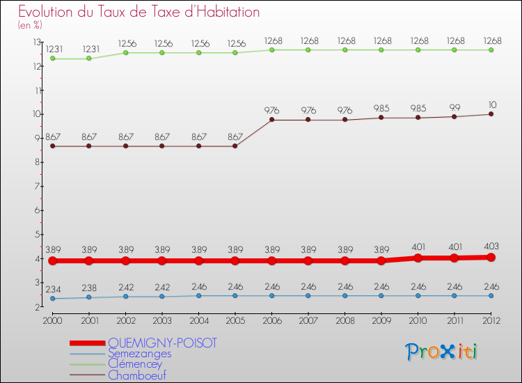 Evolution du taux de la taxe d'habitation pour QUEMIGNY-POISOT et les communes proches Comparaison des taux de la taxe d'habitation pour QUEMIGNY-POISOT et les communes voisines