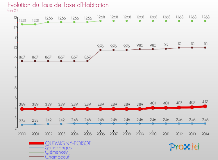 Evolution du taux de la taxe d'habitation pour QUEMIGNY-POISOT et les communes proches de 2000 à 2014 Comparaison des taux de la taxe d'habitation pour QUEMIGNY-POISOT et les communes voisines de 2000 à 2014