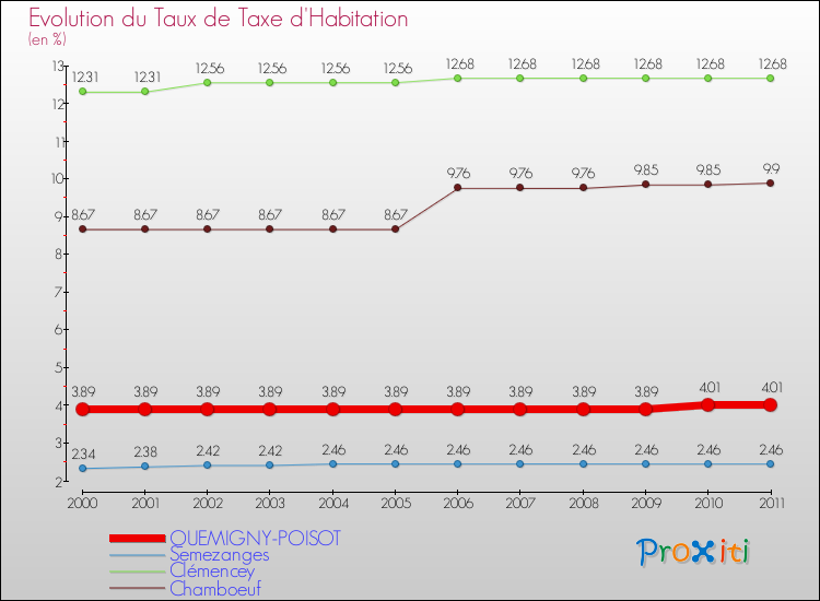 Evolution du taux de la taxe d'habitation pour QUEMIGNY-POISOT et les communes proches Comparaison des taux de la taxe d'habitation pour QUEMIGNY-POISOT et les communes voisines