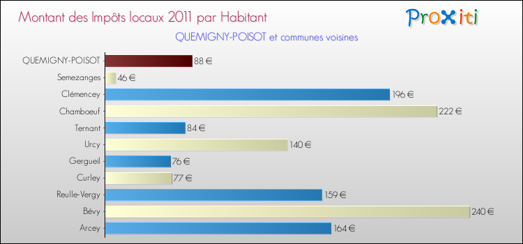 Montant des impôts locaux par Habitant pour QUEMIGNY-POISOT et les communes proches Comparaison des impôts locaux par habitant pour QUEMIGNY-POISOT et les communes voisines
