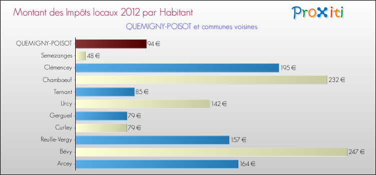 Montant des impôts locaux par Habitant pour QUEMIGNY-POISOT et les communes proches Comparaison des impôts locaux par habitant pour QUEMIGNY-POISOT et les communes voisines
