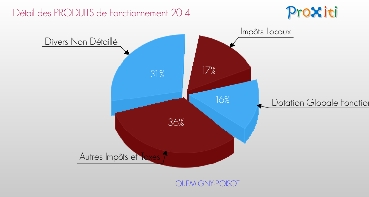 Décomposition du Budget de Fonctionnement 2014 de la commune de QUEMIGNY-POISOT Budget de Fonctionnement 2014 pour la commune de QUEMIGNY-POISOT