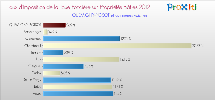 Taux d'imposition de la taxe foncière sur le bati 2012 pour QUEMIGNY-POISOT et les communes proches Comparaison des taux d'imposition de la taxe foncière sur le bati 2012 pour QUEMIGNY-POISOT et les communes voisines