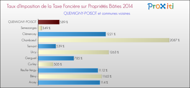 Taux d'imposition de la taxe foncière sur le bati 2014 pour QUEMIGNY-POISOT et les communes proches Comparaison des taux d'imposition de la taxe foncière sur le bati 2014 pour QUEMIGNY-POISOT et les communes voisines