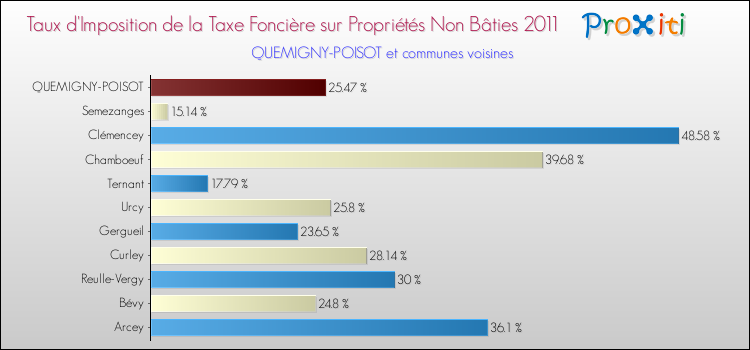 Taux d'imposition de la taxe foncière sur les immeubles et terrains non batis 2011 pour QUEMIGNY-POISOT et les communes proches Comparaison des taux d'imposition de la taxe foncière sur les immeubles et terrains non batis 2011 pour QUEMIGNY-POISOT et les communes voisines