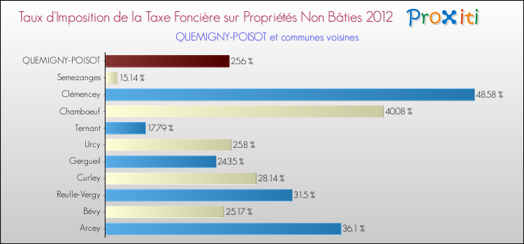 Taux d'imposition de la taxe foncière sur les immeubles et terrains non batis 2012 pour QUEMIGNY-POISOT et les communes proches Comparaison des taux d'imposition de la taxe foncière sur les immeubles et terrains non batis 2012 pour QUEMIGNY-POISOT et les communes voisines