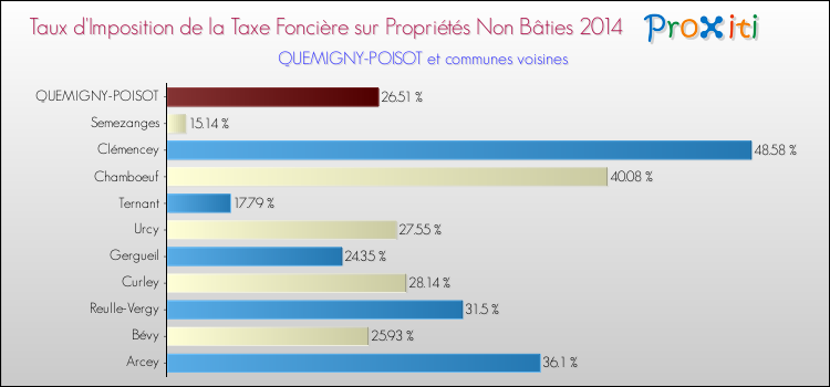 Taux d'imposition de la taxe foncière sur les immeubles et terrains non batis 2014 pour QUEMIGNY-POISOT et les communes proches Comparaison des taux d'imposition de la taxe foncière sur les immeubles et terrains non batis 2014 pour QUEMIGNY-POISOT et les communes voisines