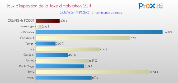 Taux d'imposition de la taxe d'habitation 2011 pour QUEMIGNY-POISOT et les communes proches Comparaison des taux d'imposition de la taxe d'habitation 2011 pour QUEMIGNY-POISOT et les communes voisines