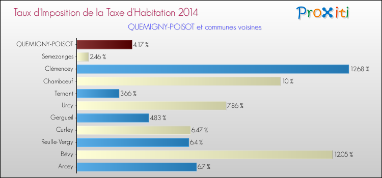 Taux d'imposition de la taxe d'habitation 2014 pour QUEMIGNY-POISOT et les communes proches Comparaison des taux d'imposition de la taxe d'habitation 2014 pour QUEMIGNY-POISOT et les communes voisines