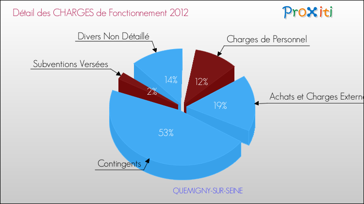 Décomposition des Charges de Fonctionnement 2012 de la commune de QUEMIGNY-SUR-SEINE Charges de Fonctionnement 2012 pour la commune de QUEMIGNY-SUR-SEINE