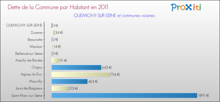 Dette par habitant de la commune en 2011 pour QUEMIGNY-SUR-SEINE et les communes proches Comparaison de la dette par habitant de la commune en 2011 pour QUEMIGNY-SUR-SEINE et les communes voisines