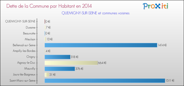 Dette par habitant de la commune en 2014 pour QUEMIGNY-SUR-SEINE et les communes proches Comparaison de la dette par habitant de la commune en 2014 pour QUEMIGNY-SUR-SEINE et les communes voisines