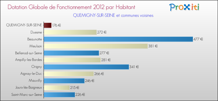 Montant des dotations globales de fonctionnement DGF par Habitant pour QUEMIGNY-SUR-SEINE et les communes proches Comparaison des des dotations globales de fonctionnement DGF par habitant pour QUEMIGNY-SUR-SEINE et les communes voisines