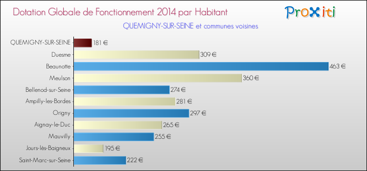 Montant des dotations globales de fonctionnement DGF par Habitant pour QUEMIGNY-SUR-SEINE et les communes proches en 2014. Comparaison des des dotations globales de fonctionnement DGF par habitant pour QUEMIGNY-SUR-SEINE et les communes voisines en 2014.