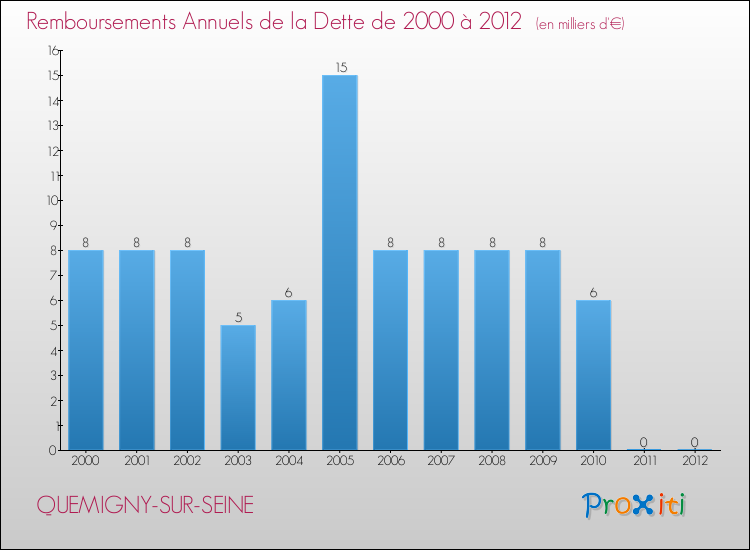 Evolution de l'annuité de la dette pour la commune de QUEMIGNY-SUR-SEINE de 2000 à 2012 Annuités de la dette pour QUEMIGNY-SUR-SEINE de 2000 à 2012