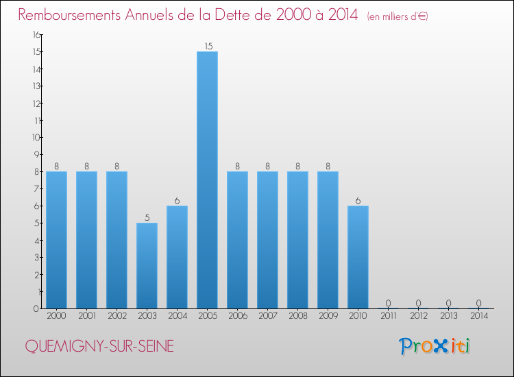 Evolution de l'annuité de la dette pour la commune de QUEMIGNY-SUR-SEINE de 2000 à 2014 Annuités de la dette pour QUEMIGNY-SUR-SEINE de 2000 à 2014