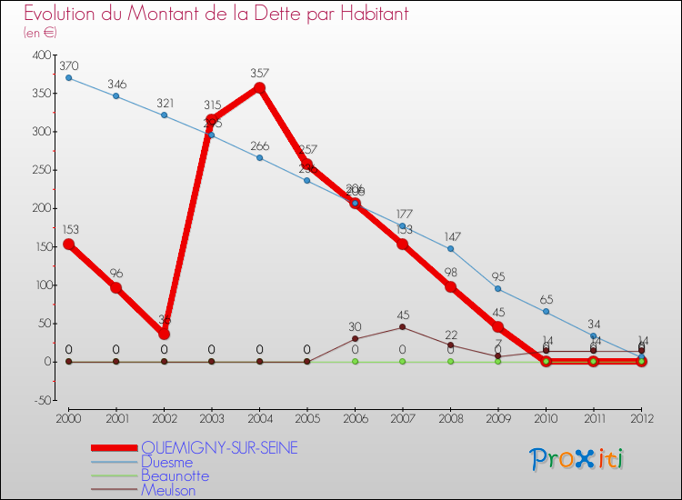 Evolution de la dette par habitant pour la commune de QUEMIGNY-SUR-SEINE et les communes proches de 2000 à 2012 Comparaison de la dette par habitant pour QUEMIGNY-SUR-SEINE et les communes voisines de 2000 à 2012