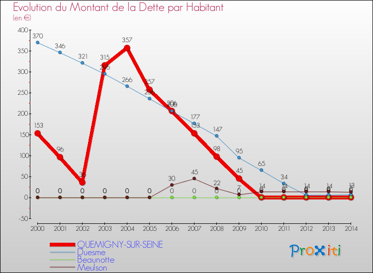 Evolution de la dette par habitant pour la commune de QUEMIGNY-SUR-SEINE et les communes proches de 2000 à 2014 Comparaison de la dette par habitant pour QUEMIGNY-SUR-SEINE et les communes voisines de 2000 à 2014
