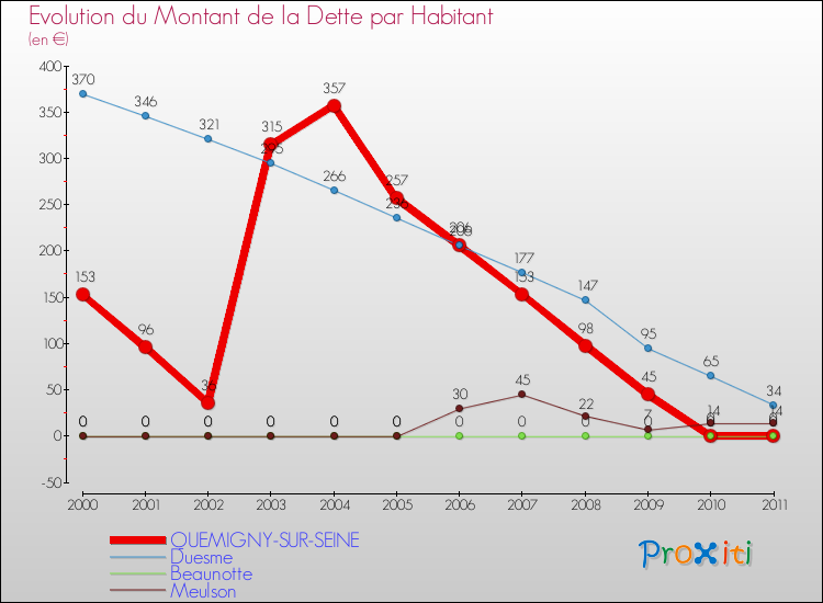 Evolution de la dette par habitant pour la commune de QUEMIGNY-SUR-SEINE et les communes proches Comparaison de la dette par habitant pour QUEMIGNY-SUR-SEINE et les communes voisines