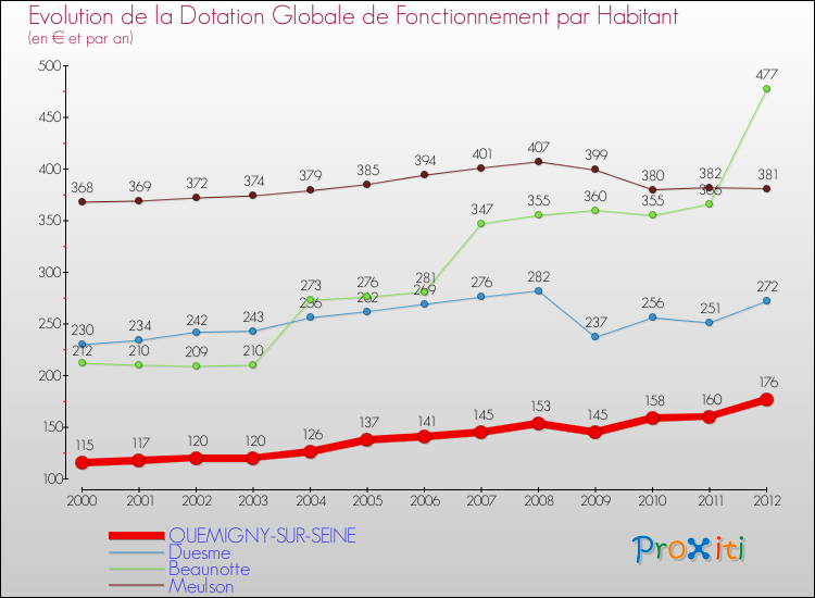 Evolution et montant de la dotation globale de fonctionnement par Habitant pour QUEMIGNY-SUR-SEINE et les communes proches Comparaison des dotations globales de fonctionnement par habitant pour QUEMIGNY-SUR-SEINE et les communes voisines