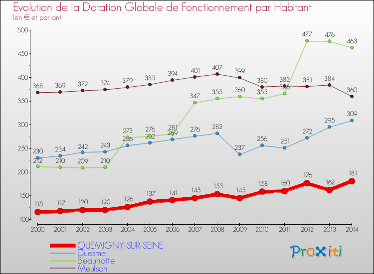 Evolution et montant de la dotation globale de fonctionnement par Habitant pour QUEMIGNY-SUR-SEINE et les communes proches de 2000 à 2014. Comparaison des dotations globales de fonctionnement par habitant pour QUEMIGNY-SUR-SEINE et les communes voisines de 2000 à 2014.