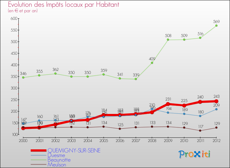 Evolution et montant des impôts locaux par Habitant pour QUEMIGNY-SUR-SEINE et les communes proches Comparaison des impôts locaux par habitant pour QUEMIGNY-SUR-SEINE et les communes voisines